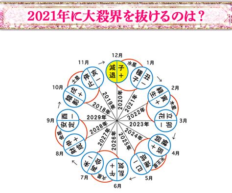 六世占星術計算|宿命大殺界・大殺界を無料で自動計算する調べ方 